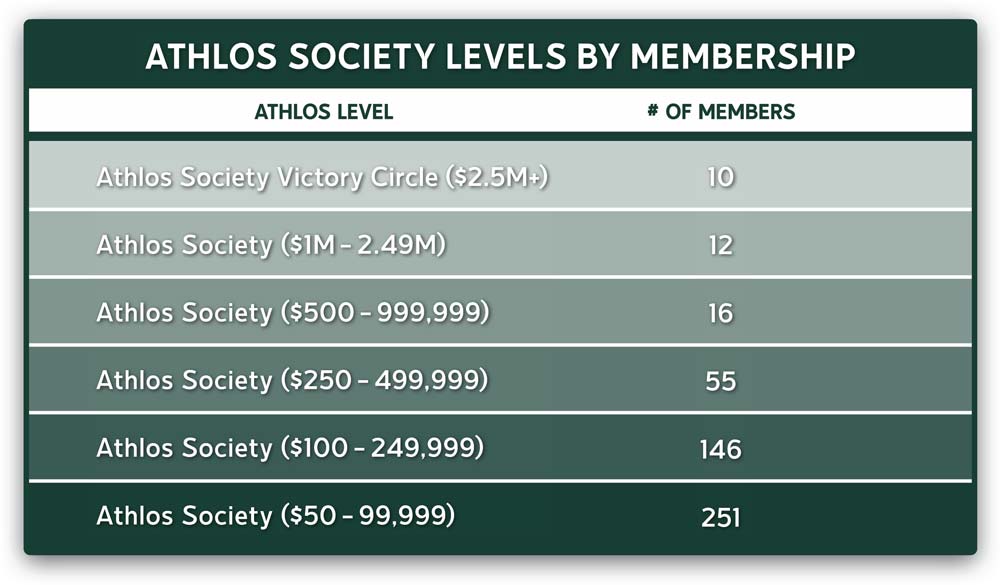 Membership levels table
